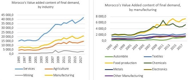 morocco value added content