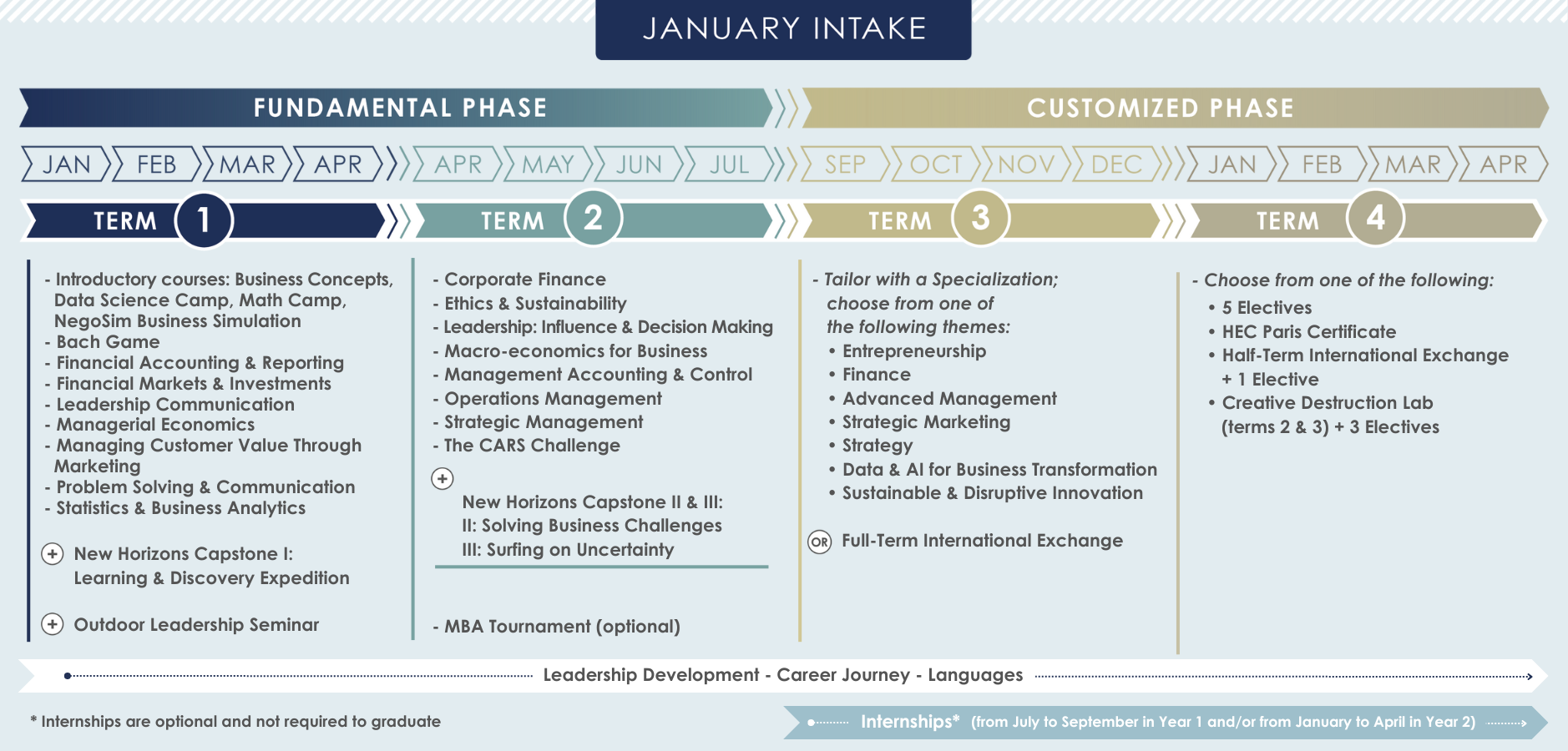 January Intake MBA Courses for each term