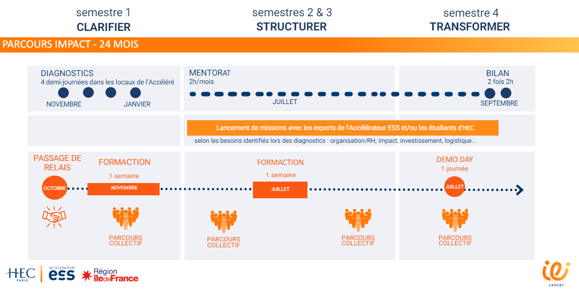 déroulé du programme de l'Accélérateur ESS HEC Paris Ile-de-France