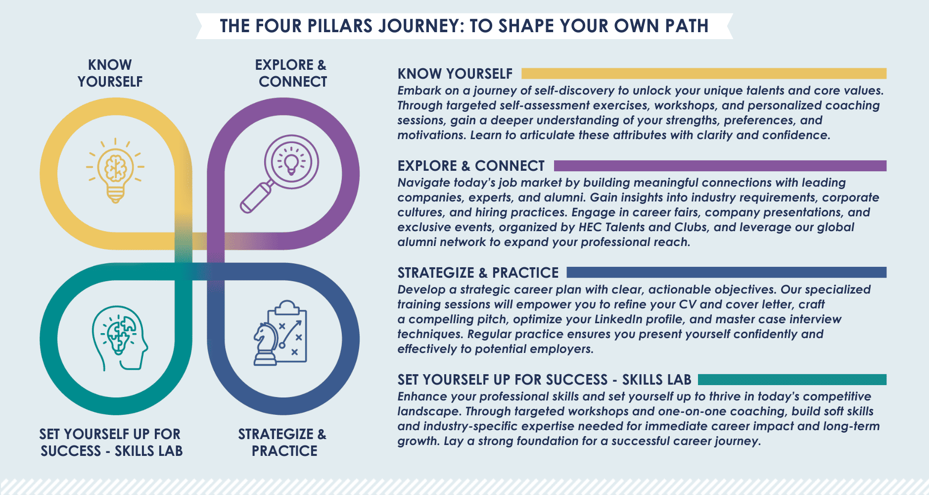 A description of the 4-step Career Journey for HEC Paris MBA Program