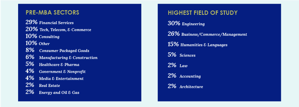 Pre-MBA Sectorts and Highest Field of Study stats