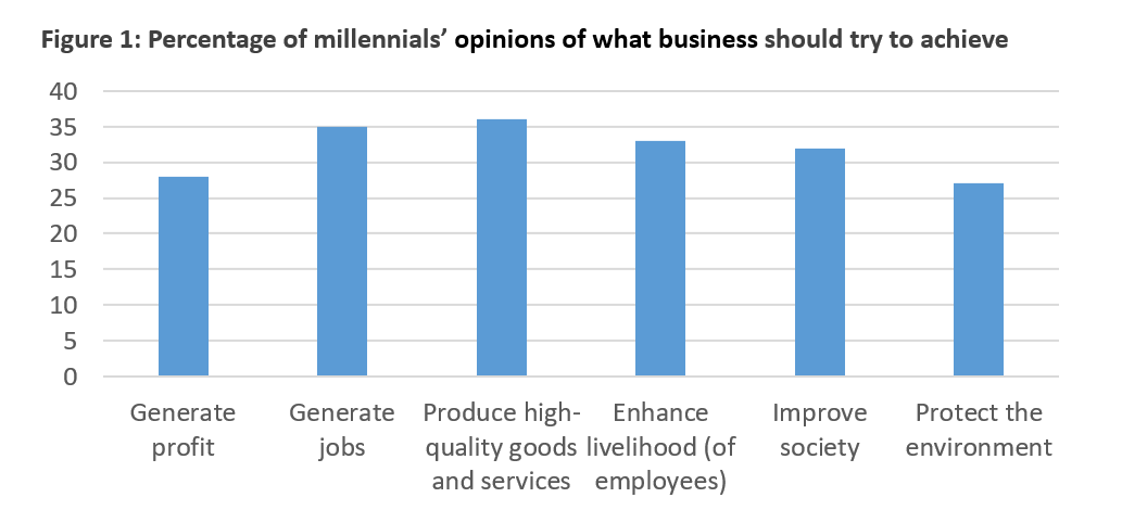 Millenials opinion