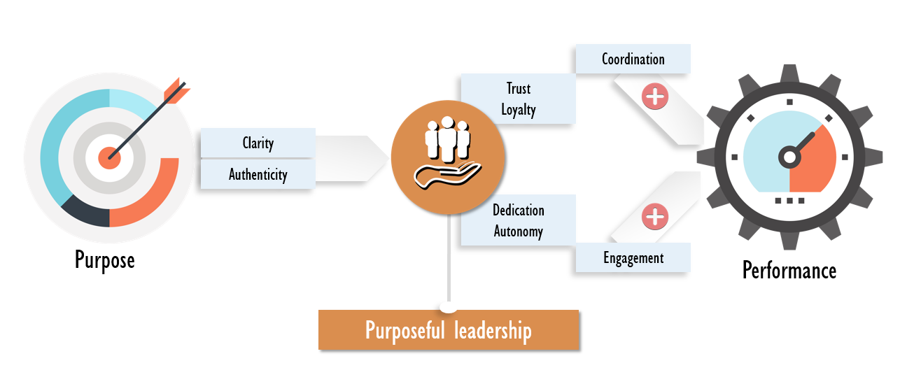 schéma fusion of the purpose and the strategy