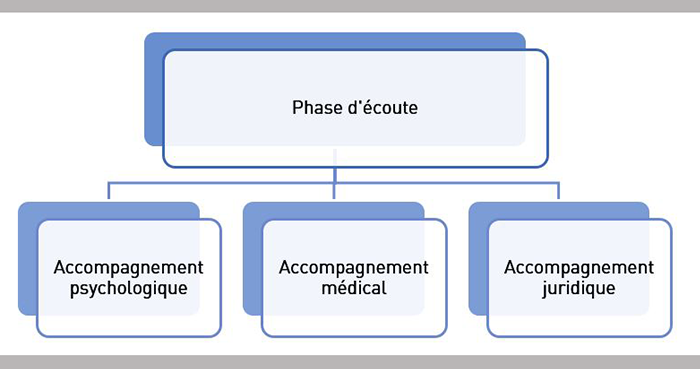Schéma accompagnement des victimes de discrimination, harcèlement ou violences sexuelles/sexistes